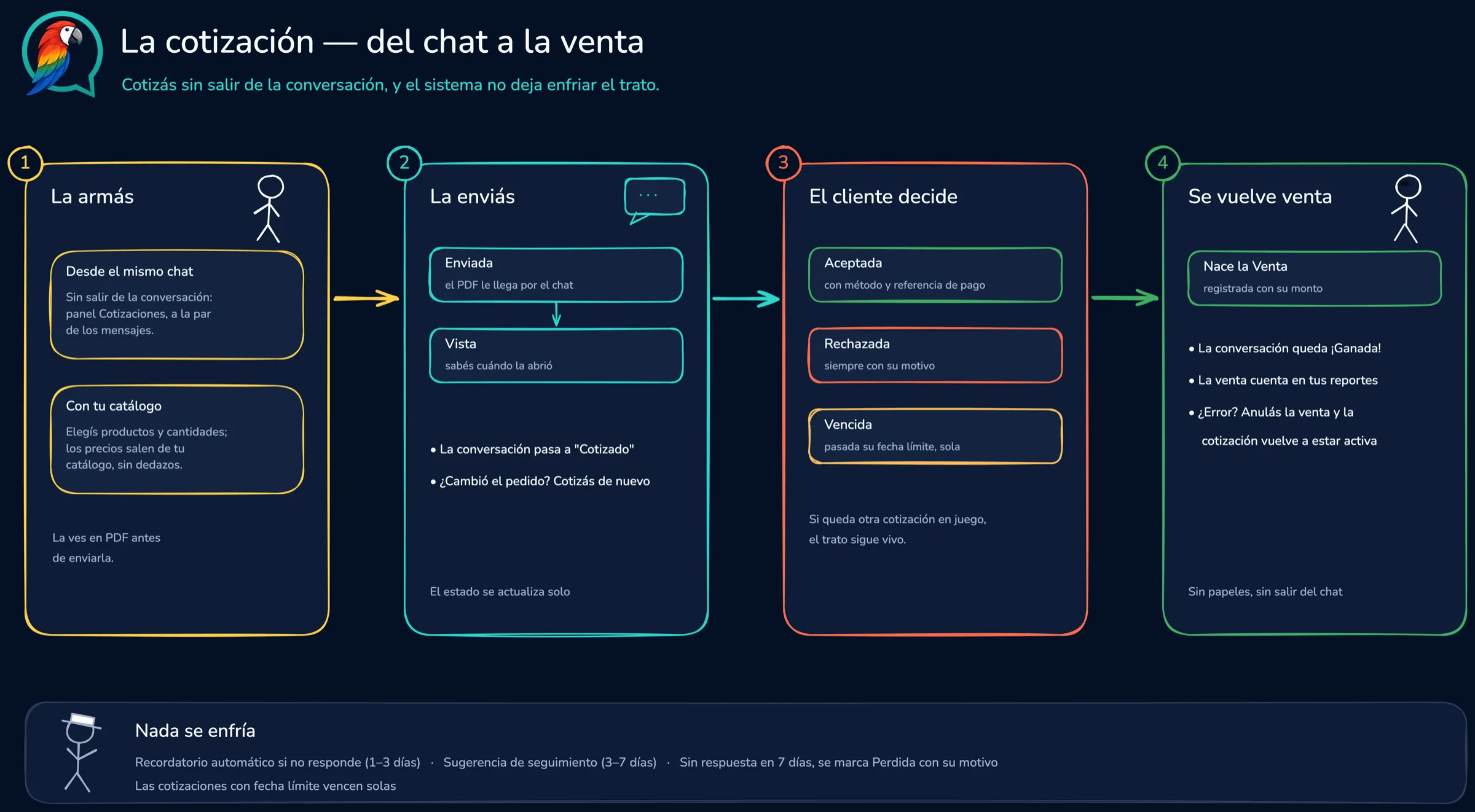 La cotización: se arma en el chat, se envía en PDF, el cliente decide y nace la venta.